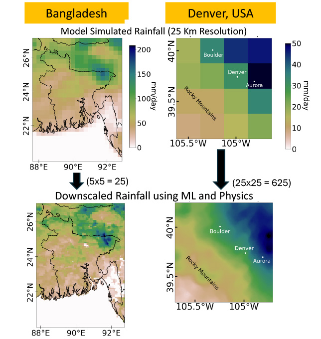 A figure showing the improvement of rainfall predictions between model predictions. On one side are two graphs showing simulated rainfall in Bangladesh in millimeters/day. The resolution of the top graph is less detailed compared to the graph below, which is the result of downscaled rainfall using machine learning and physics, but both agree on the pattern of rainfall. On the other side are two graphs showing the same improvement in resolution, but for the Denver, Colorado region.